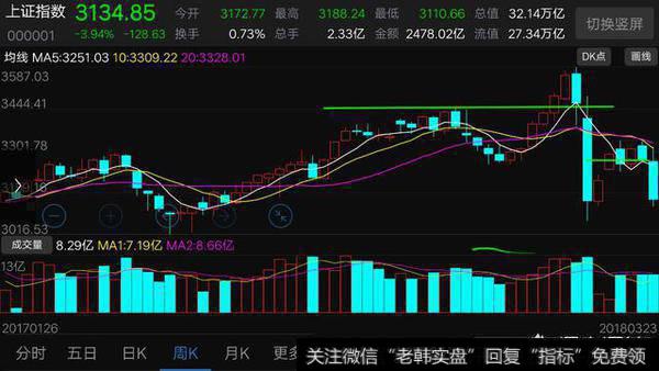 23日A股大盘跌势凶猛，下周开始A盘走势会如何？