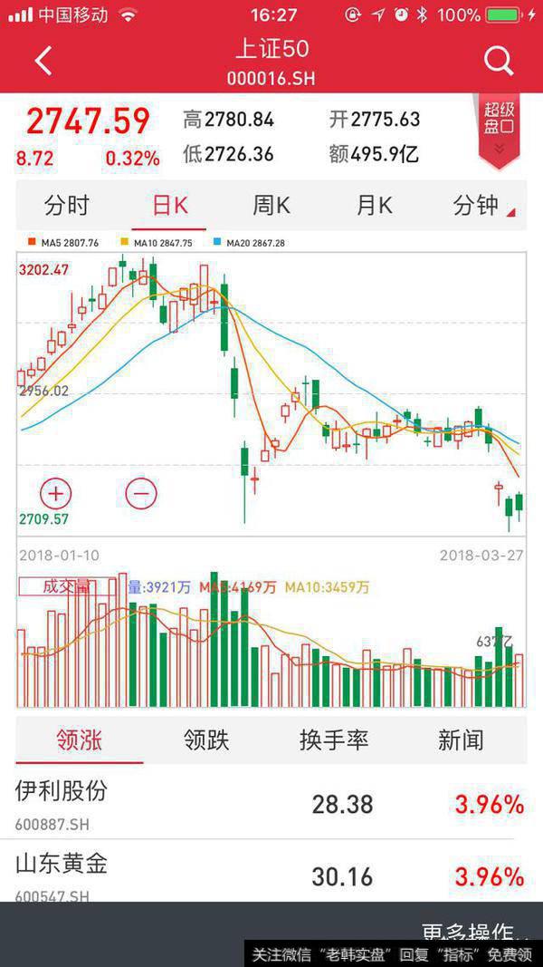 3月28日大盘走势如何？