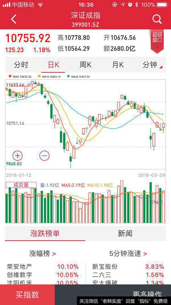 3月29日主板大涨，3月30日大盘走势如何？