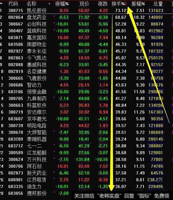 换手率选股，通达信指标公式怎么编写？