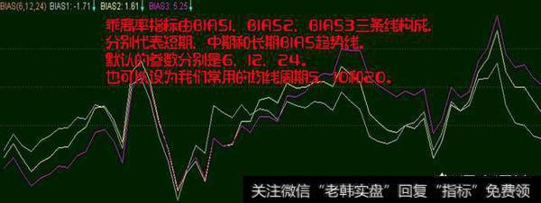 怎么学会运用股民最少用的乖离率选股？