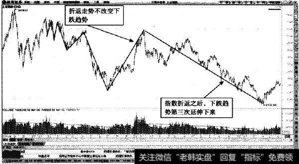 上证指数—熊市八浪策三次延伸