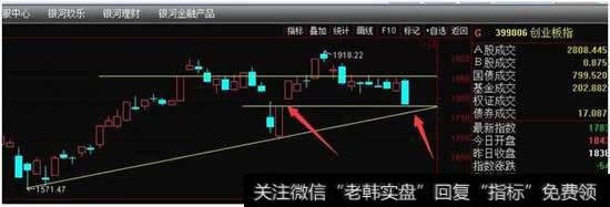 <a href='//m.sasasearch.com/gushiyaowen/290118.html'>创业板</a>指走势