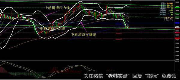 布林线进行<a href='//m.sasasearch.com/chaodi/'>抄底</a>技巧需要注意那几点？