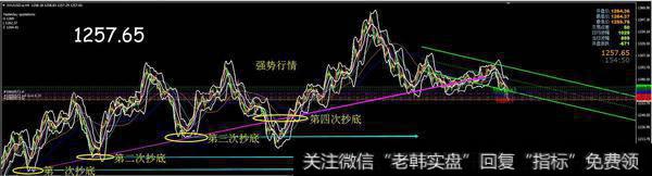 布林线进行抄底技巧需要注意那几点？