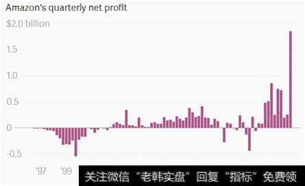 市值超7000亿美元，市盈率231倍，亚马逊有泡沫吗？