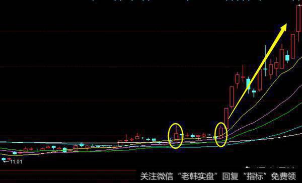 如何准确预测股票的拉升?