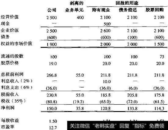 资产组合管理导致的利润稀释