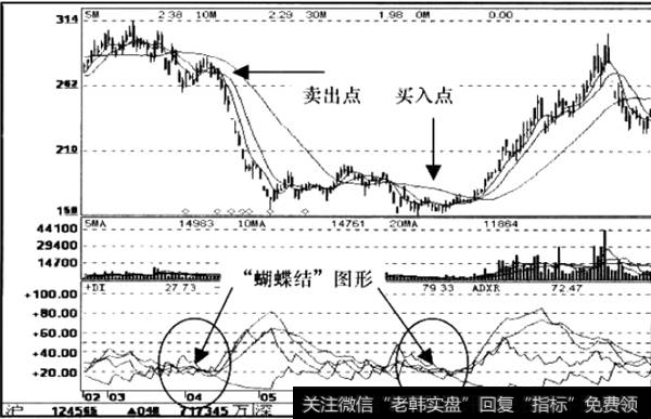 “蝴蝶结”图形，形成卖出信号