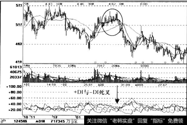 ADX和ADXR在+DI和-DI上方粘合出现现象