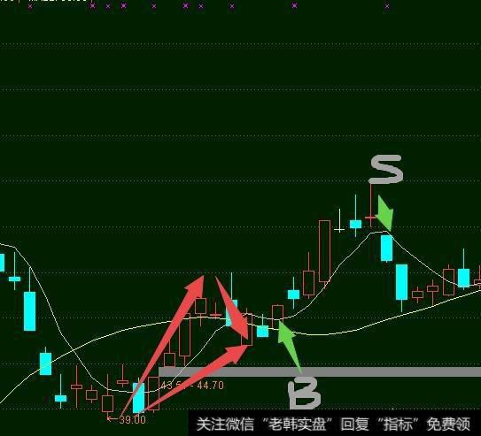 股市中有哪些适用于短线的方法?
