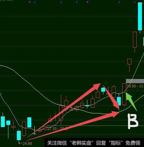 股市中有哪些适用于短线的方法?