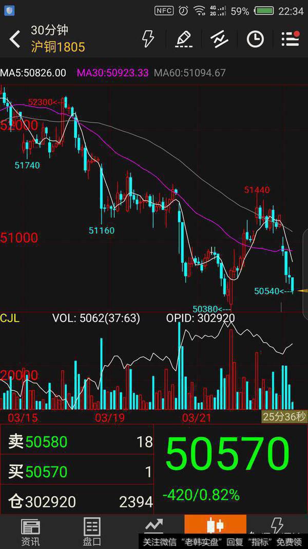 现货铜短线应该看多长时间的<a href='//m.sasasearch.com/kxianrumen/289578.html'>k线</a>图？
