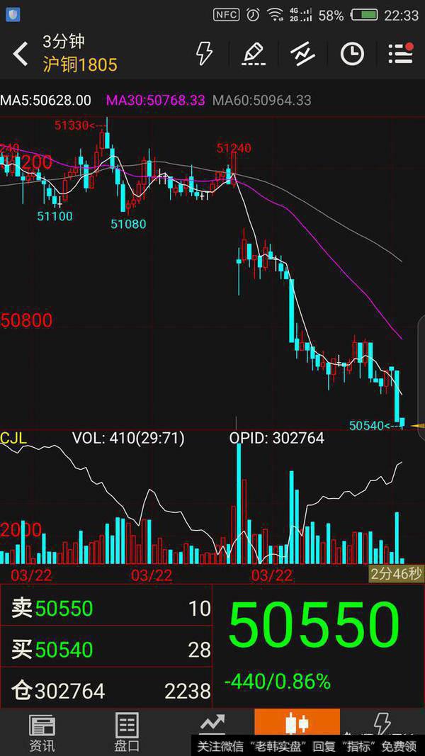 现货铜短线应该看多长时间的<a href='//m.sasasearch.com/kxiantu/'>k线图</a>？