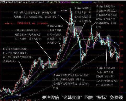 为什么均线是最可靠分析手段？