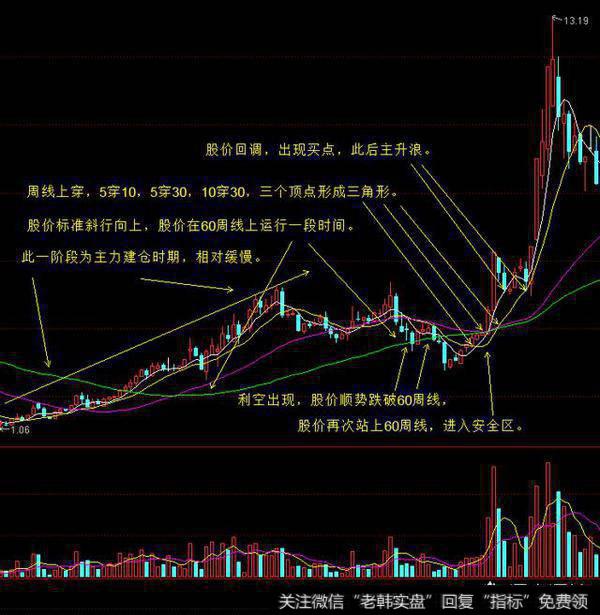 股市投资分析技术中，如何运用均线组合系统买卖股票？