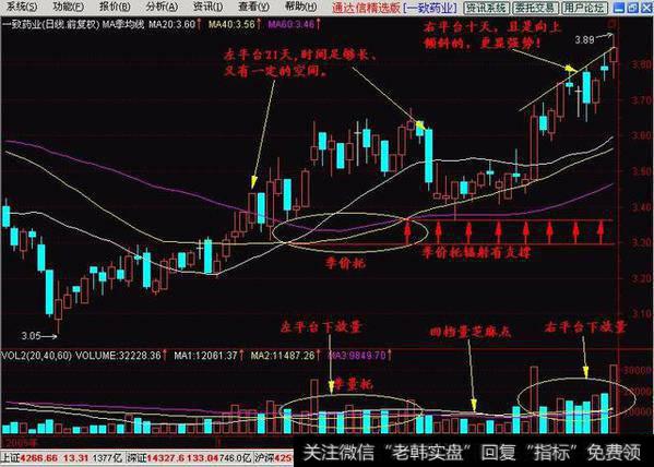 从均线系统中找牛股是怎么样做到的？什么才是强势季价托呢？什么是自然形成的季价托呢？