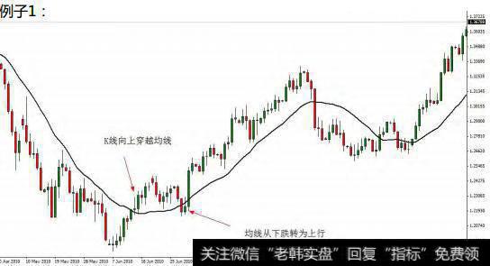 均线交易系统如何确定入场的合理点位？举例说明各种均线的使用！