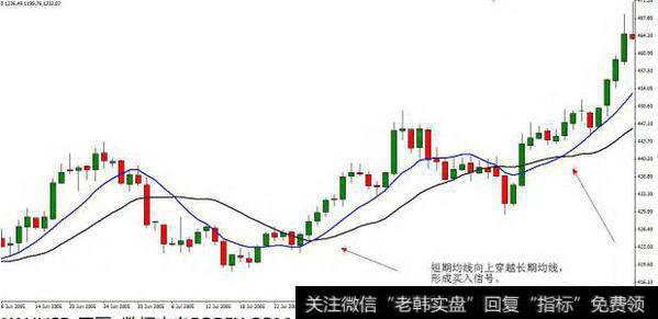 均线交易系统如何确定入场的合理点位？举例说明各种均线的使用！