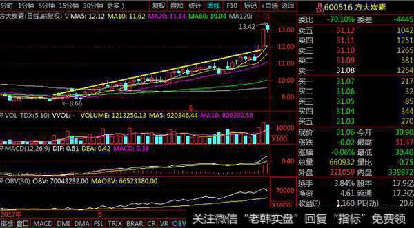 股票<a href='//m.sasasearch.com/gupiaorumen/286819.html'>均线多头</a>并列多少角度涨最高？总结的几种多头排列容易加速上涨的技术形态，供大家参考！