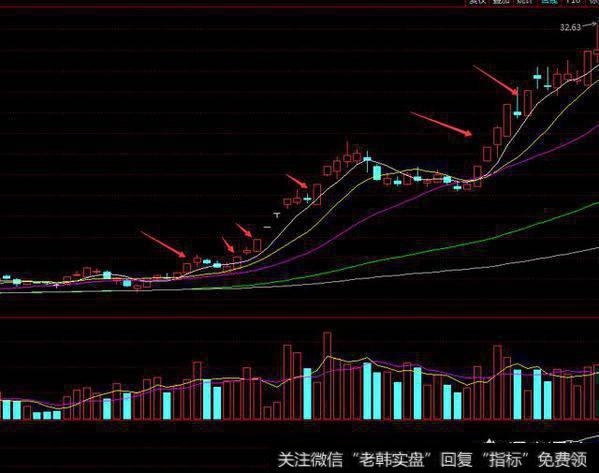 股票均线多头并列多少角度涨最高？总结的几种多头排列容易加速上涨的技术形态，供大家参考！