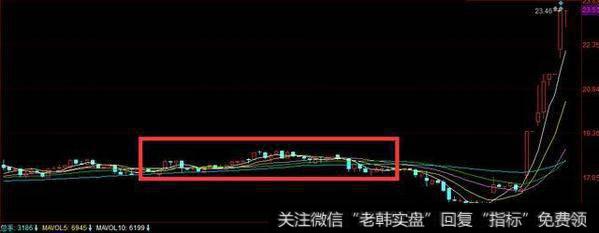 读懂哪三种<a href='//m.sasasearch.com/gupiaorumen/286825.html'>均线形态</a>可以精准把握买卖点?