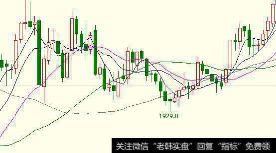 期货交易中怎样利用均线的支撑或阻力来寻找开仓的机会?