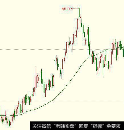 期货交易中怎样利用均线的支撑或阻力来寻找开仓的机会?