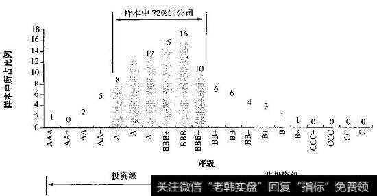 多数大公司的信用评级位于A和BBB之间