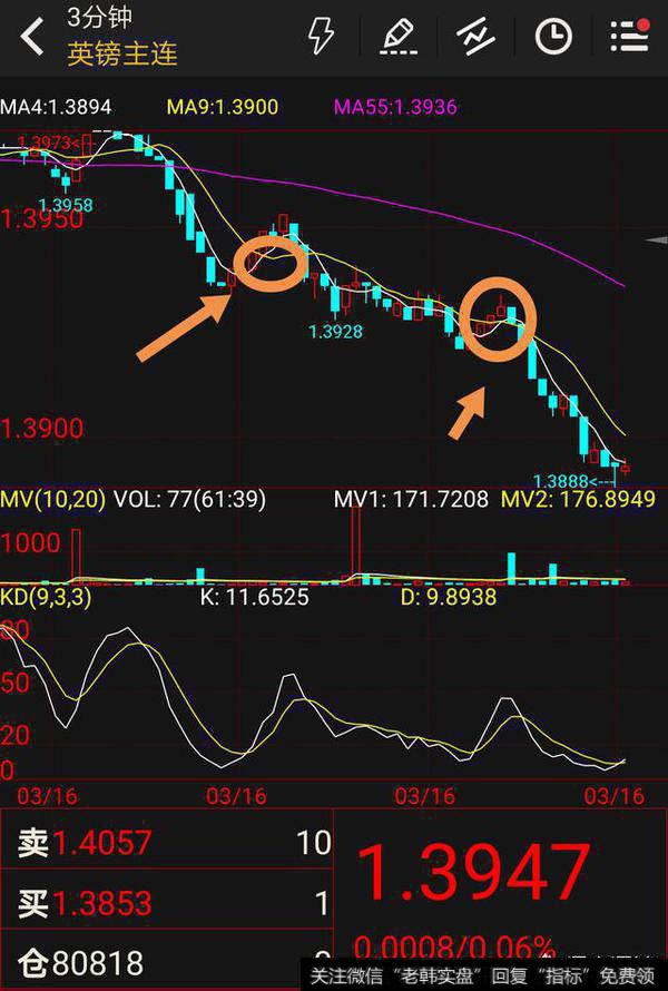 外汇投资中金叉是哪两根线的交叉?