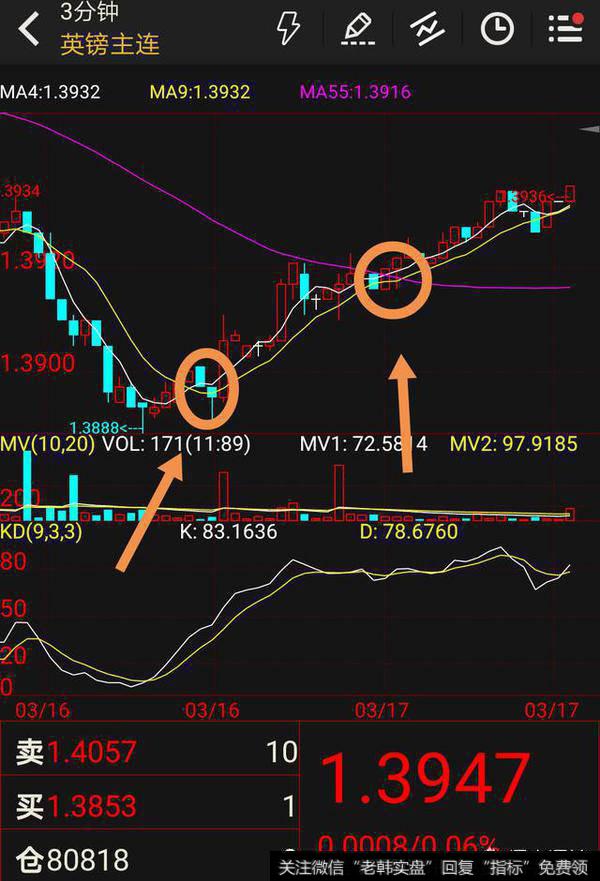 外汇投资中金叉是哪两根线的交叉?