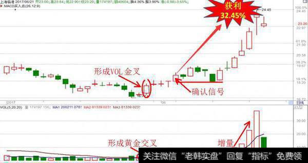 成交量的金叉是什么意思,有哪些金叉的战法?