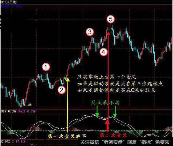 怎么正确理解并使用MACD的金叉和死叉呢？