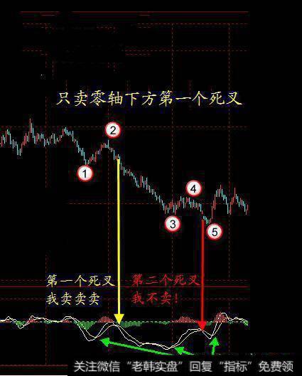 怎么正确理解并使用MACD的金叉和死叉呢？