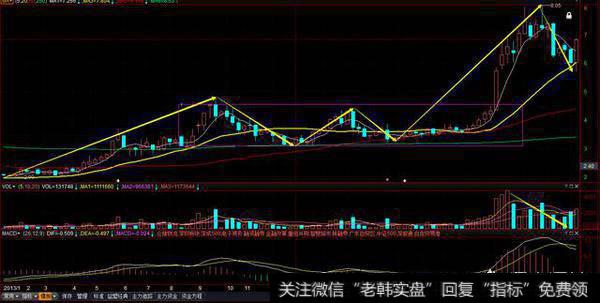 缩量下跌发生在阶段新高，是回调还是快速洗盘？