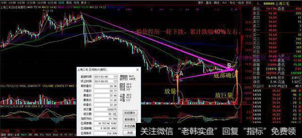 怎么寻找“底部放量”的股票？