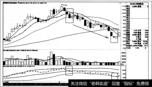 柳钢股份的入首线之后的K线走势