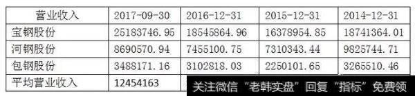 如何从财务报表看未来钢铁板块走势?