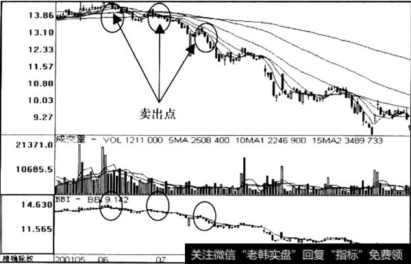 BBI多空指标趋势信号