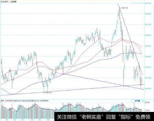 <a href='//m.sasasearch.com/yangdelong/290035.html'>上证指数</a>日线图
