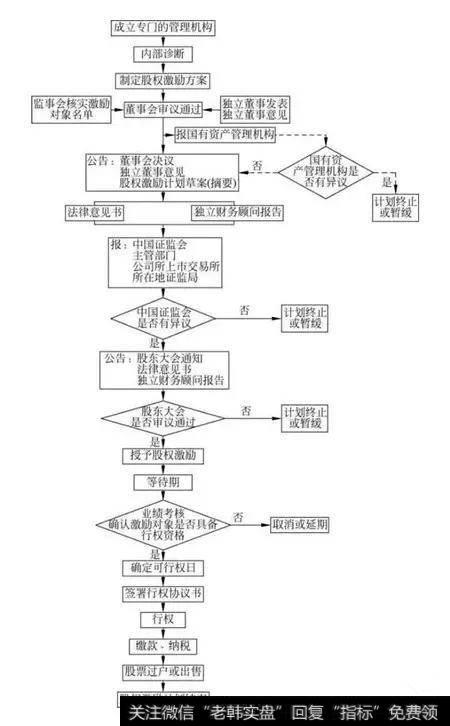 
如何进行股权激励？