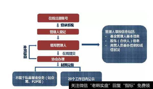 如何成立私募基金？