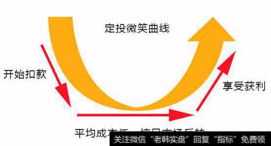 基金定投真的可以赚钱吗?