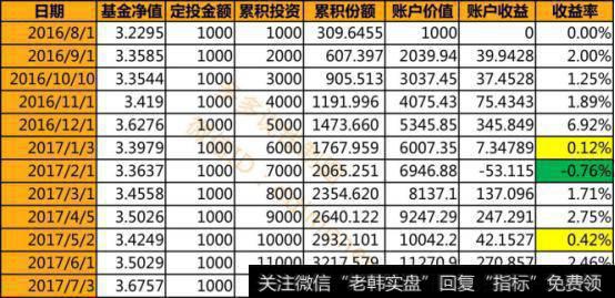 基金定投真的可以赚钱吗?