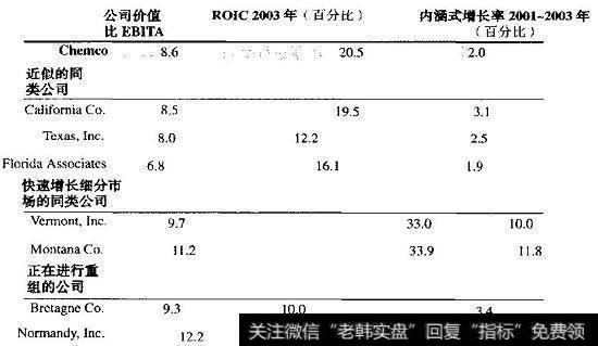 Chemco：估值与近似的同类公司一致