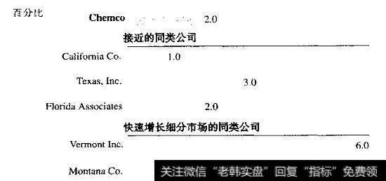 Chemco：利用DCF模型，计算当前股价所隐含的收入增长率，2004〜2014年