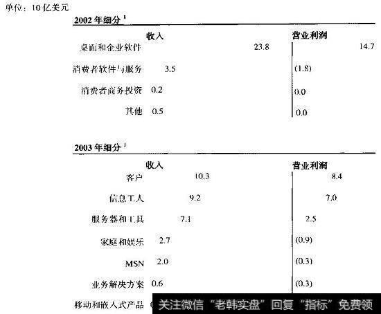 微软：新细分报告