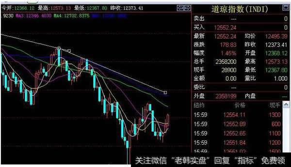 道·琼斯指数对<a href='//m.sasasearch.com/gushiyaowen/290200.html'>证券</a>市场的重大贡献