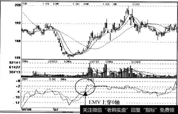 EMV多空信号运用