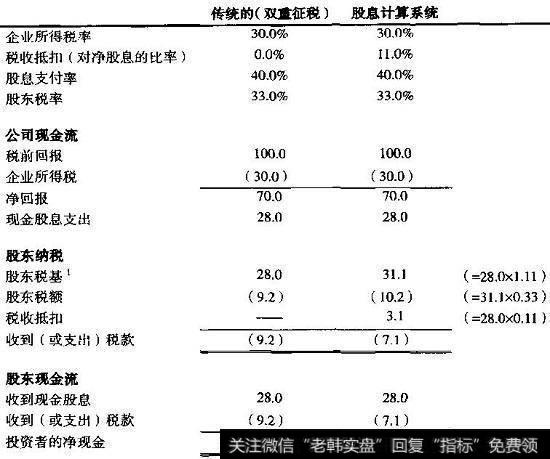 股息推算是如何进行的